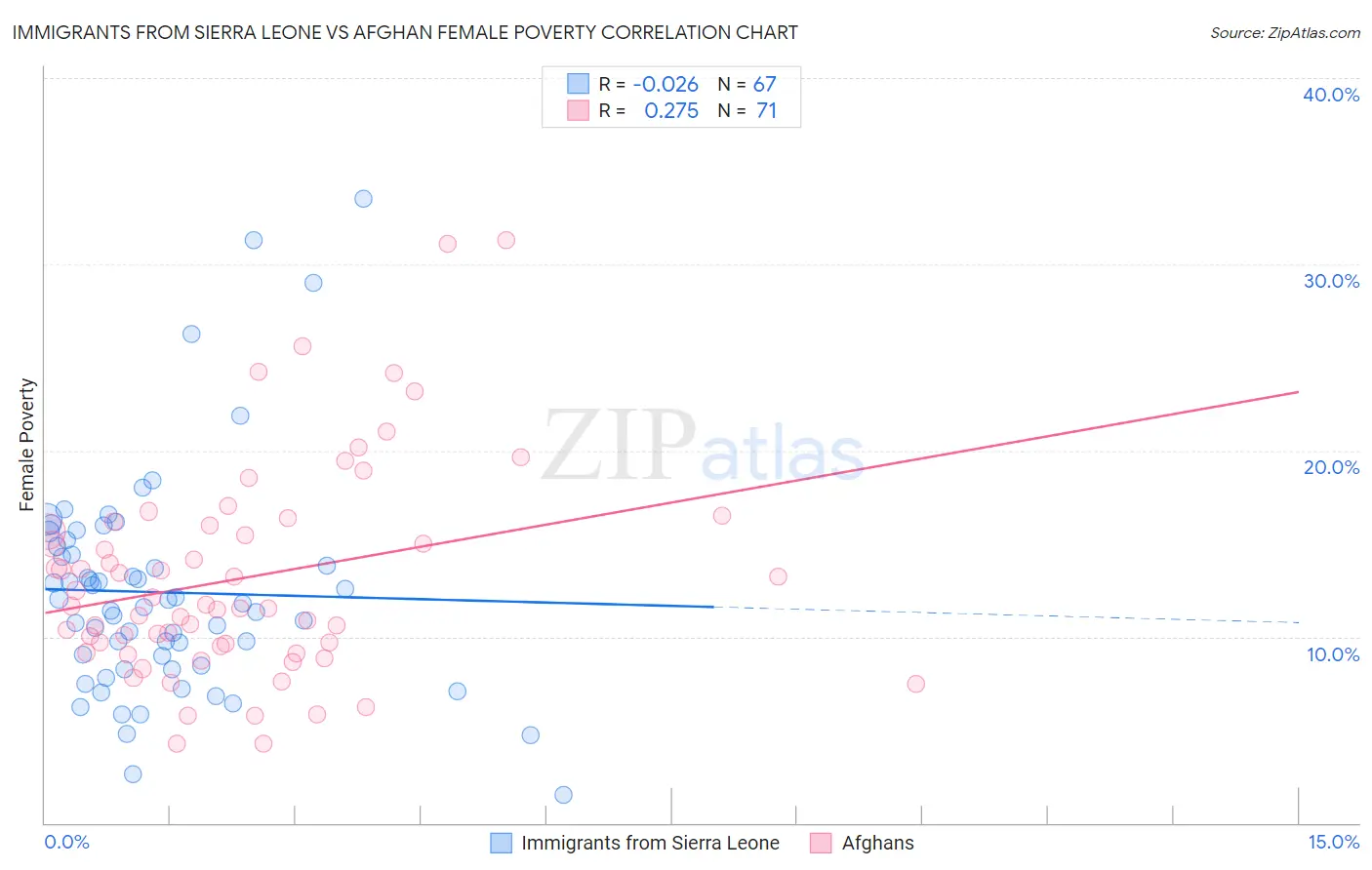 Immigrants from Sierra Leone vs Afghan Female Poverty