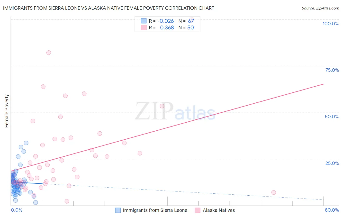 Immigrants from Sierra Leone vs Alaska Native Female Poverty