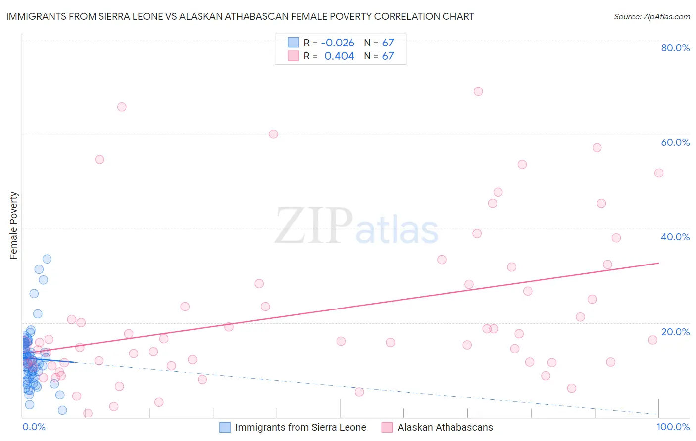 Immigrants from Sierra Leone vs Alaskan Athabascan Female Poverty