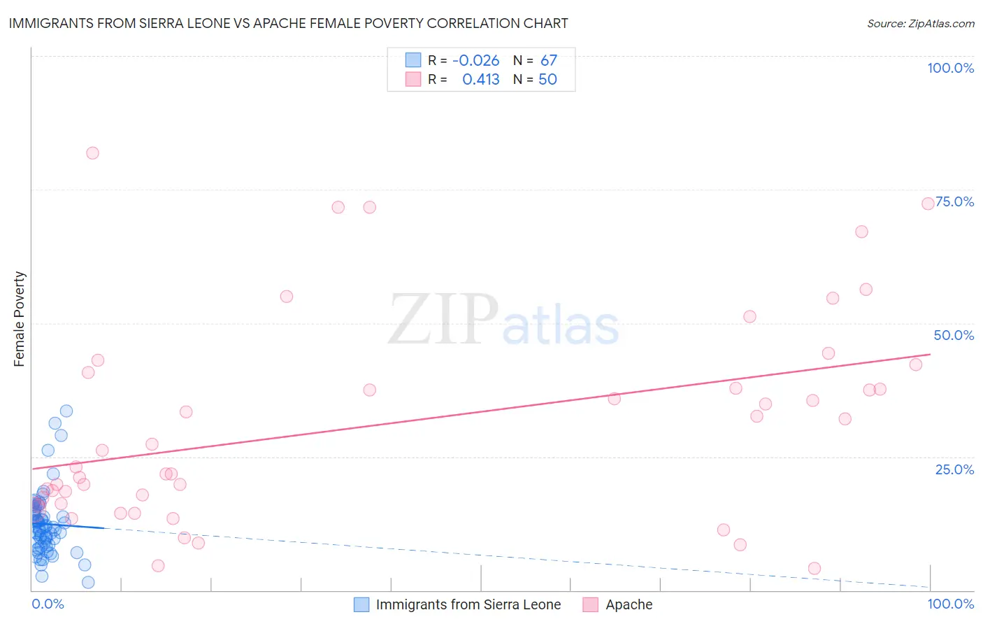 Immigrants from Sierra Leone vs Apache Female Poverty