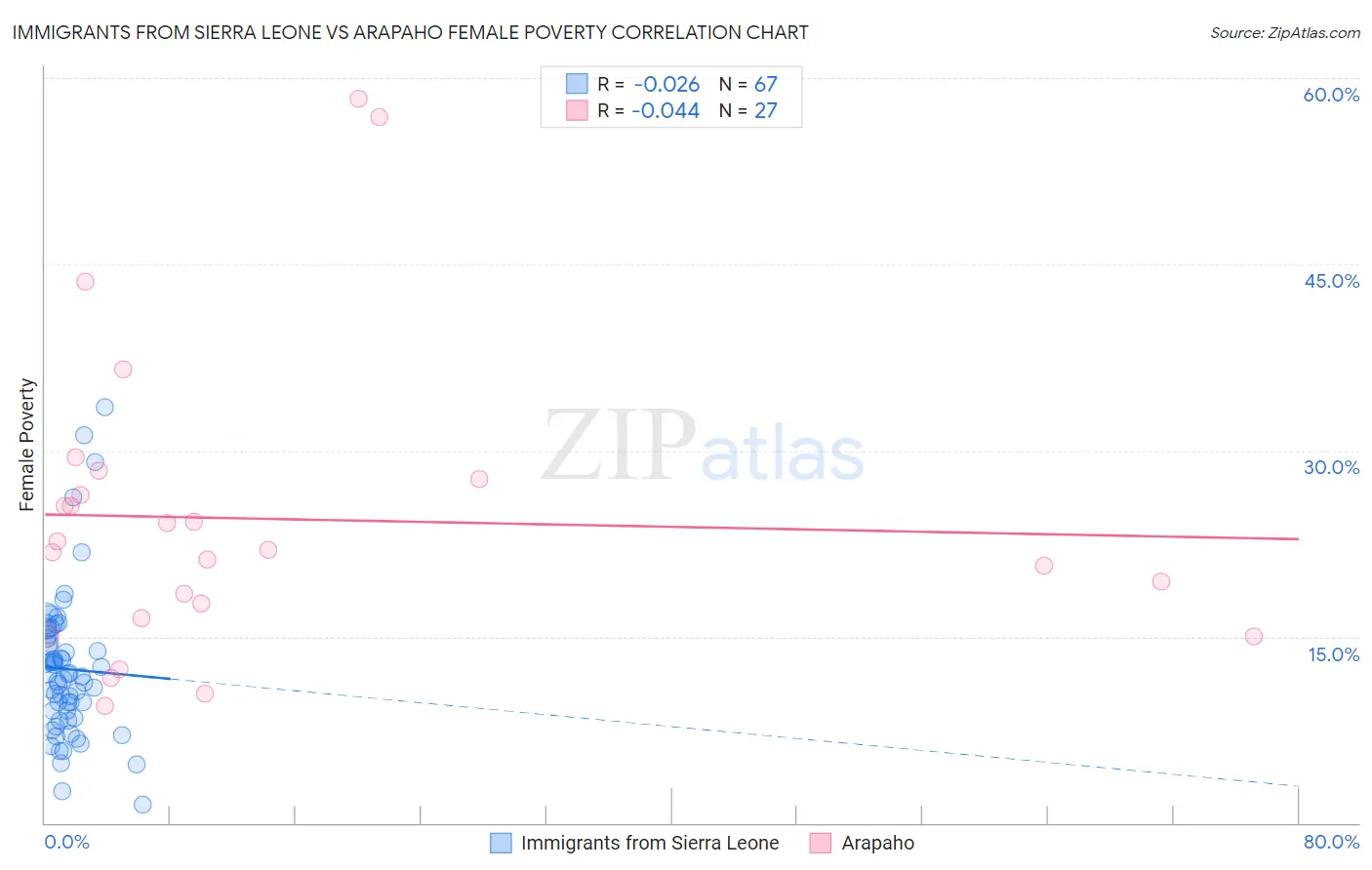 Immigrants from Sierra Leone vs Arapaho Female Poverty