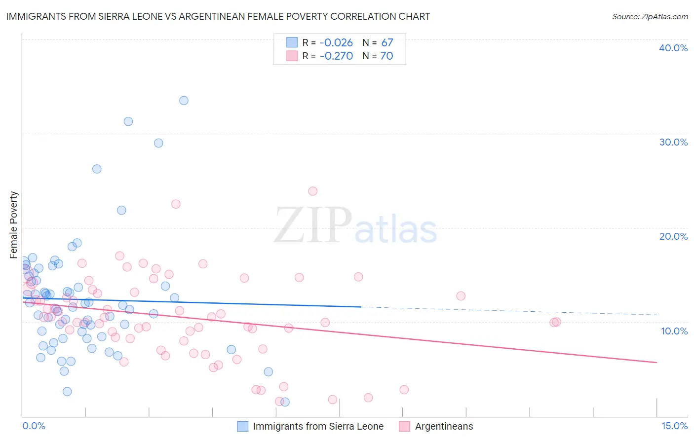 Immigrants from Sierra Leone vs Argentinean Female Poverty