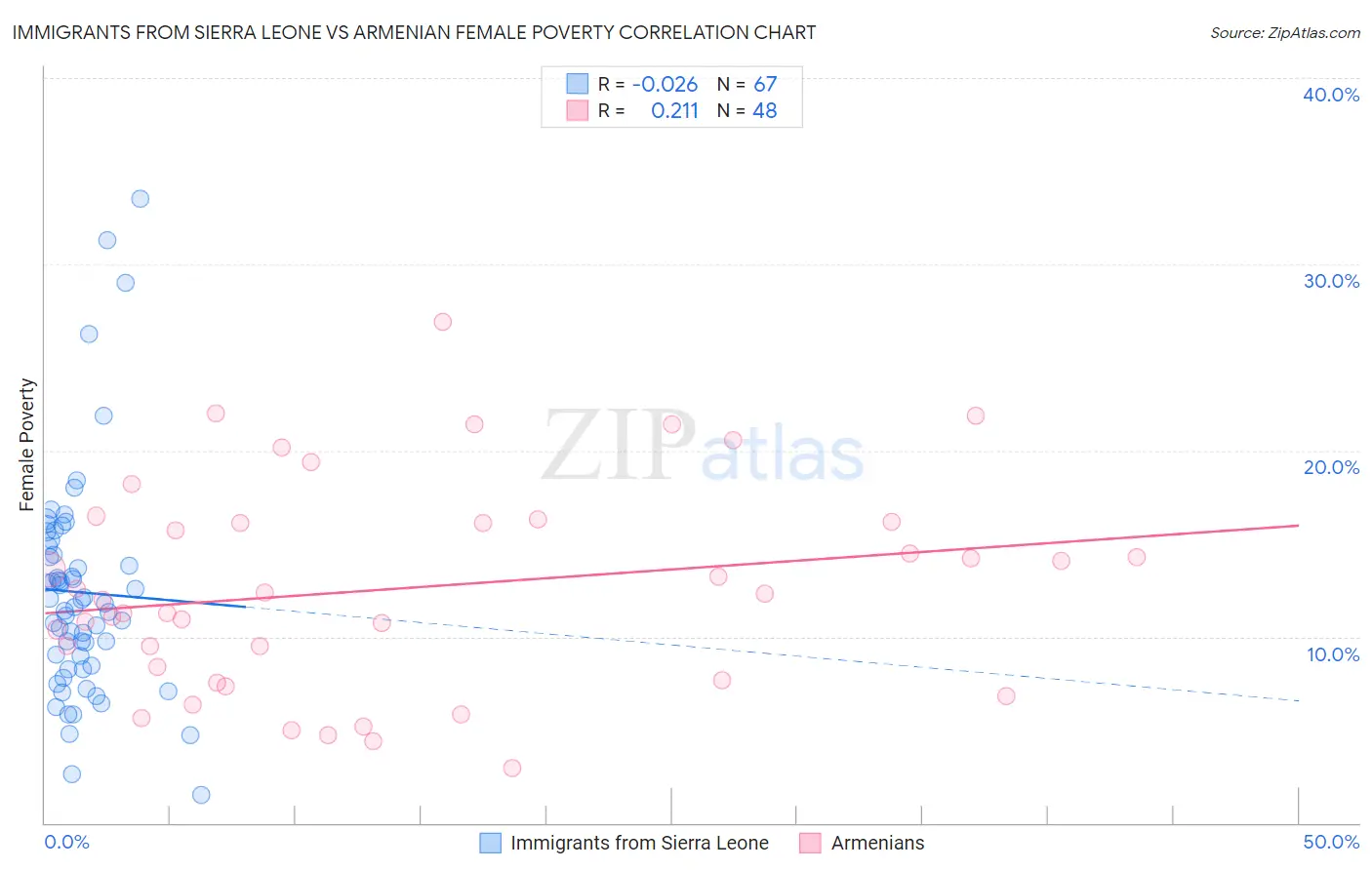 Immigrants from Sierra Leone vs Armenian Female Poverty