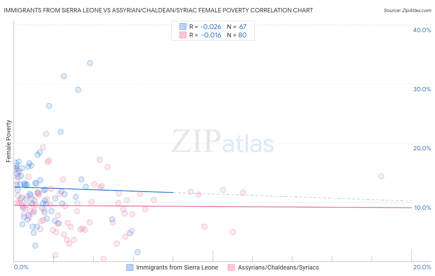 Immigrants from Sierra Leone vs Assyrian/Chaldean/Syriac Female Poverty