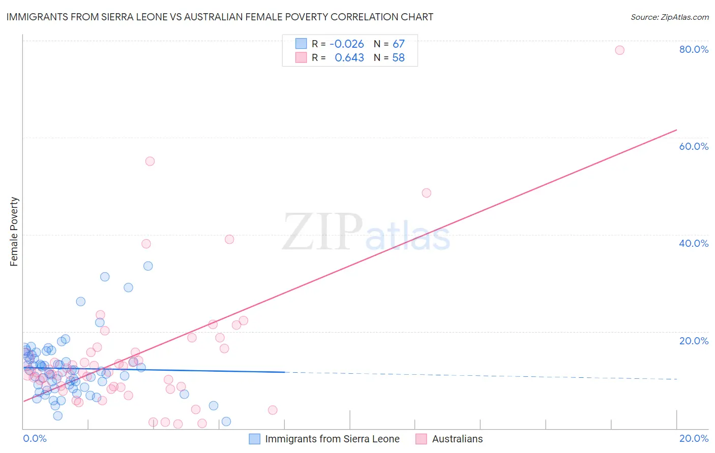 Immigrants from Sierra Leone vs Australian Female Poverty