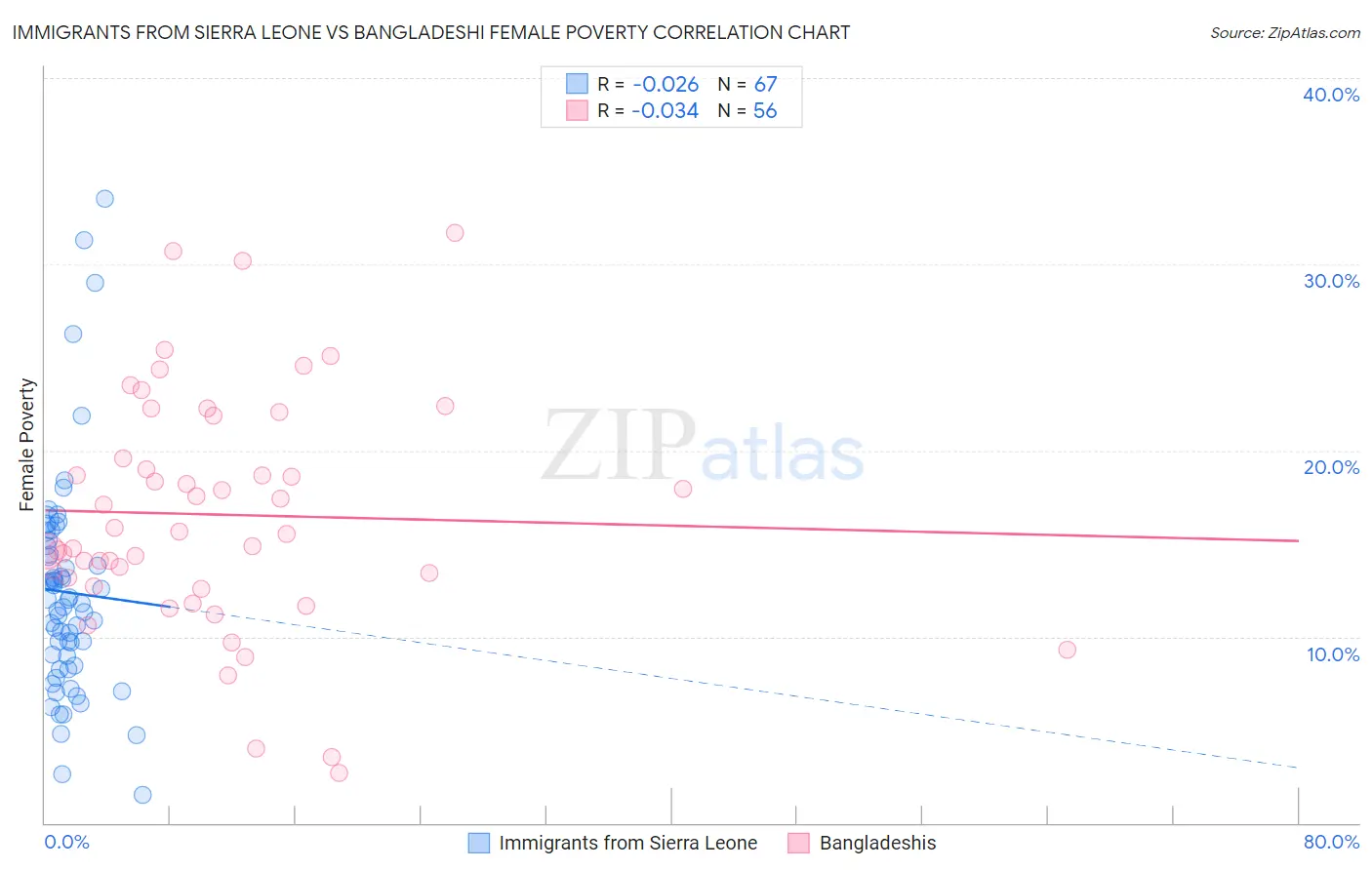 Immigrants from Sierra Leone vs Bangladeshi Female Poverty