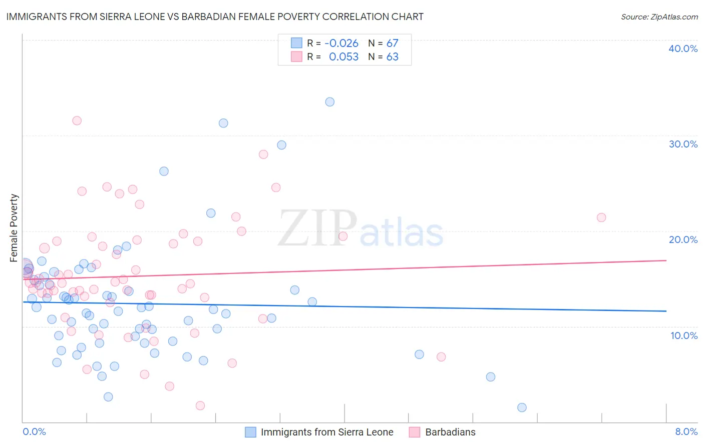 Immigrants from Sierra Leone vs Barbadian Female Poverty