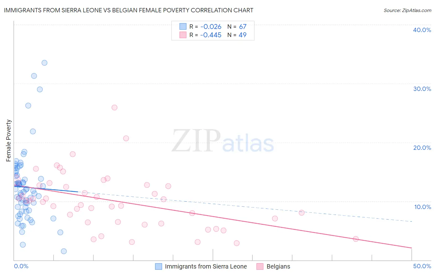 Immigrants from Sierra Leone vs Belgian Female Poverty