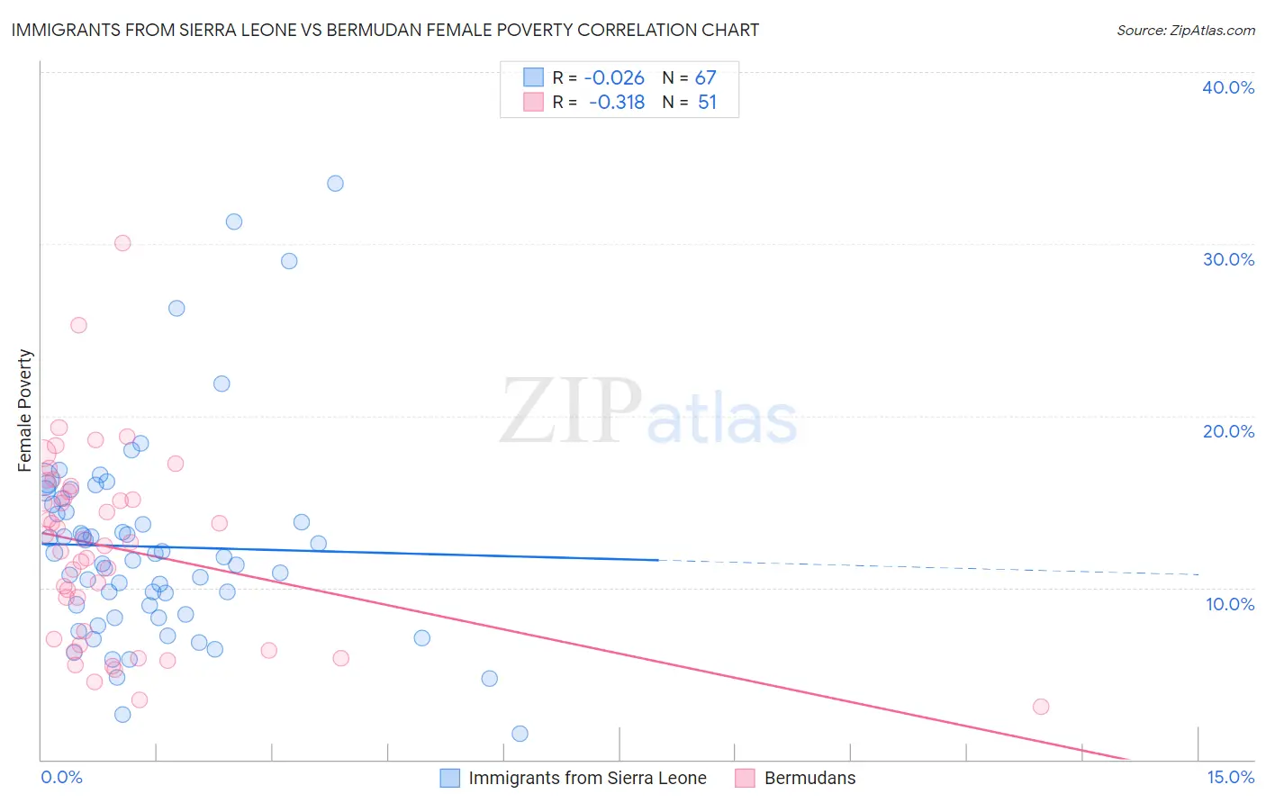 Immigrants from Sierra Leone vs Bermudan Female Poverty