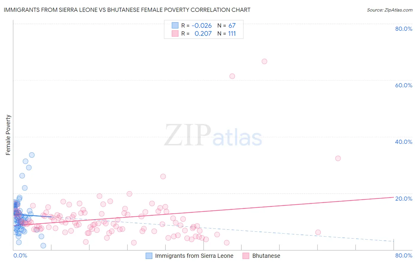 Immigrants from Sierra Leone vs Bhutanese Female Poverty