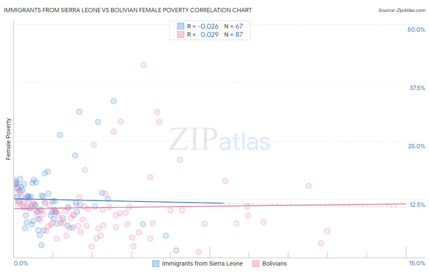 Immigrants from Sierra Leone vs Bolivian Female Poverty