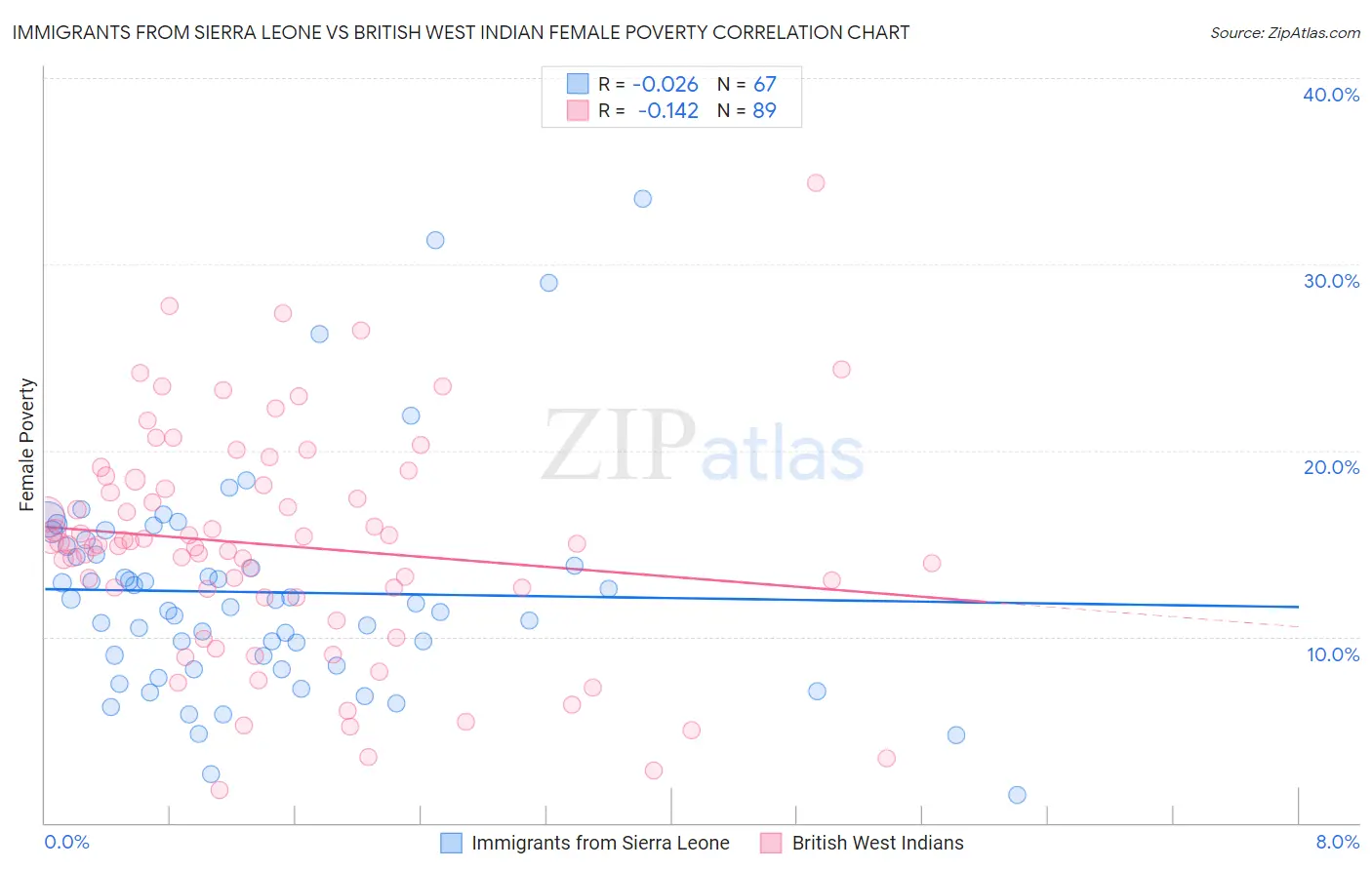 Immigrants from Sierra Leone vs British West Indian Female Poverty