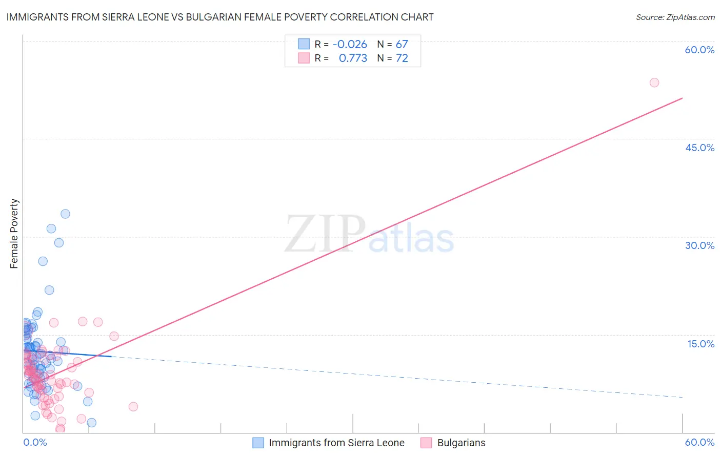 Immigrants from Sierra Leone vs Bulgarian Female Poverty