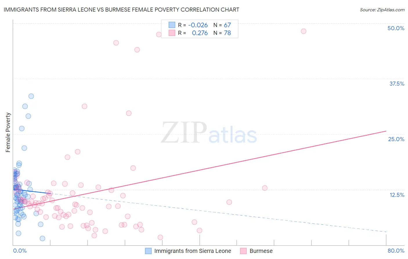 Immigrants from Sierra Leone vs Burmese Female Poverty