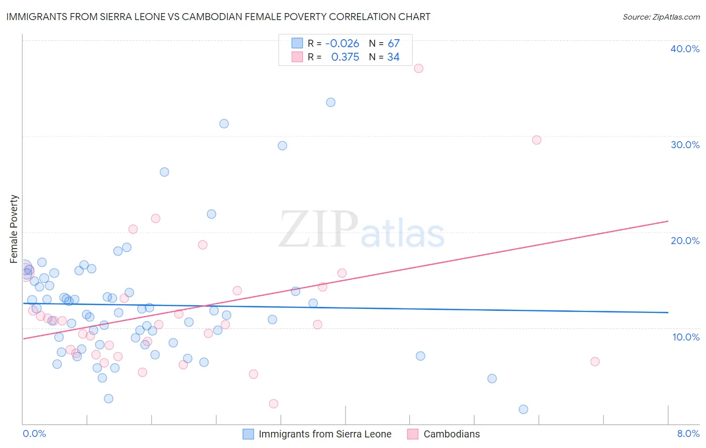 Immigrants from Sierra Leone vs Cambodian Female Poverty