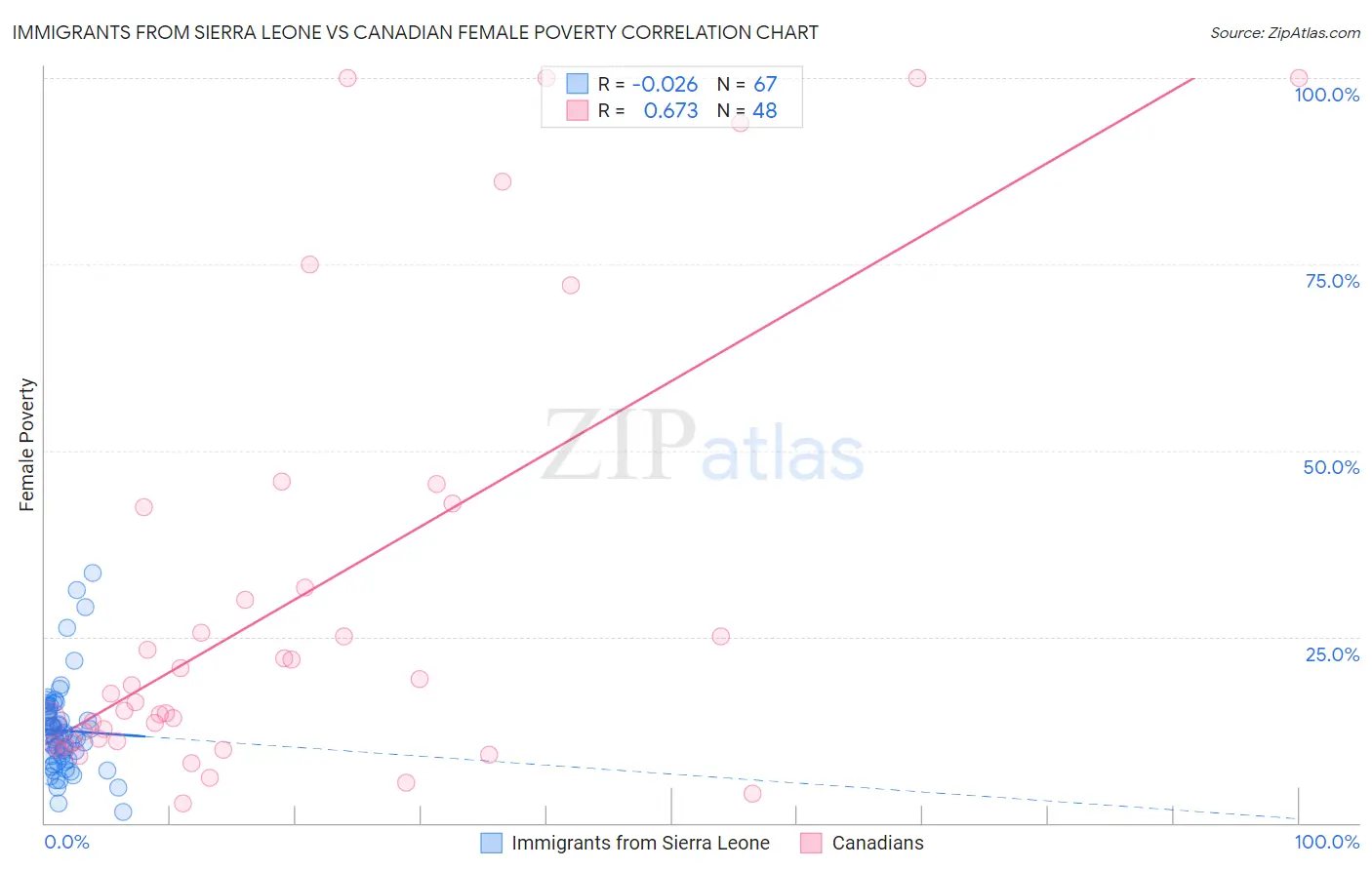 Immigrants from Sierra Leone vs Canadian Female Poverty