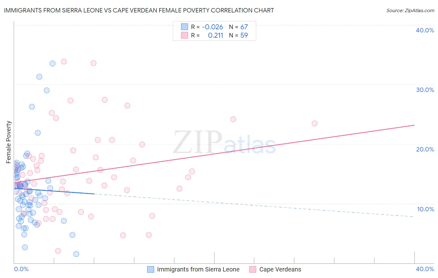 Immigrants from Sierra Leone vs Cape Verdean Female Poverty