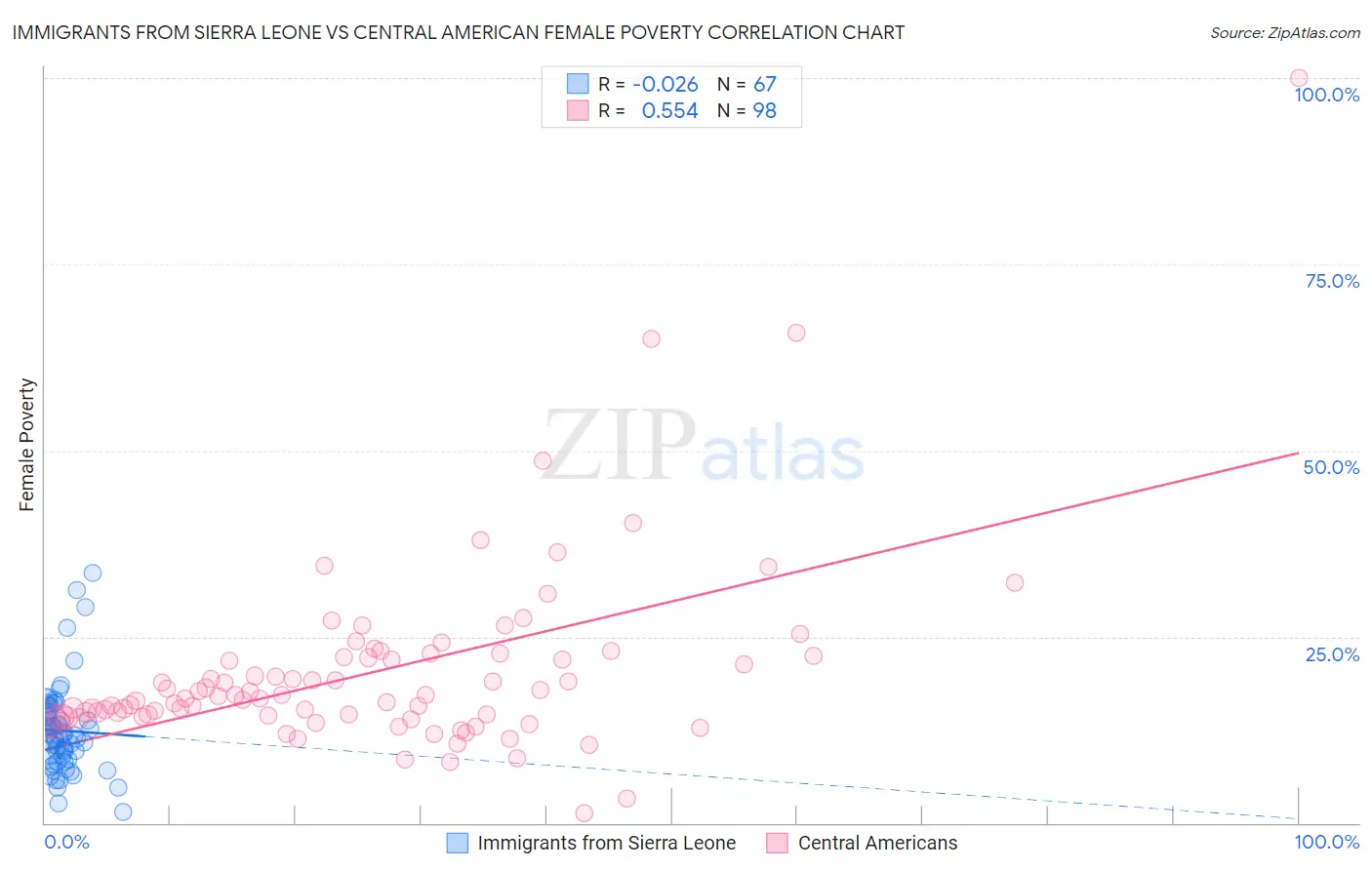 Immigrants from Sierra Leone vs Central American Female Poverty