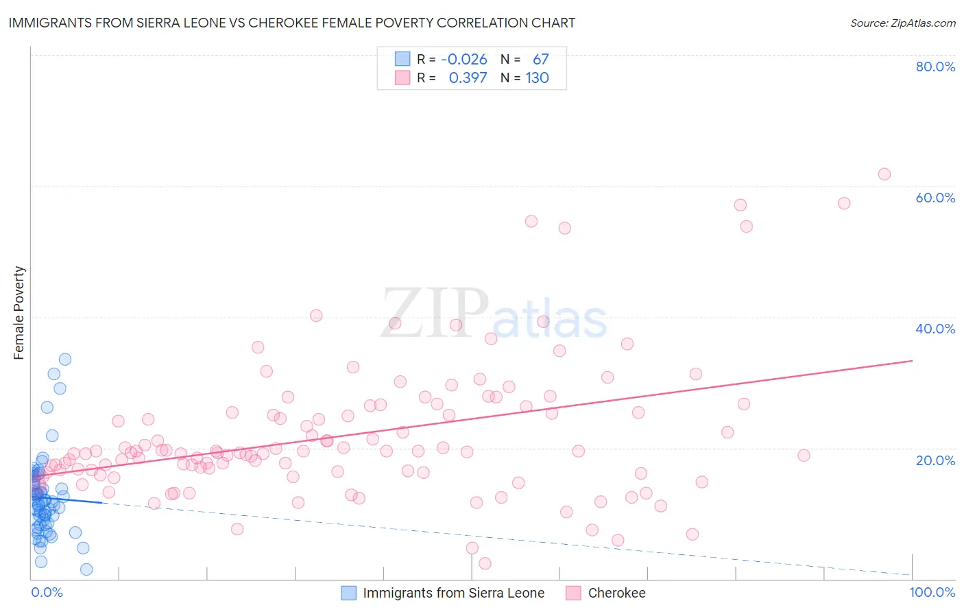 Immigrants from Sierra Leone vs Cherokee Female Poverty