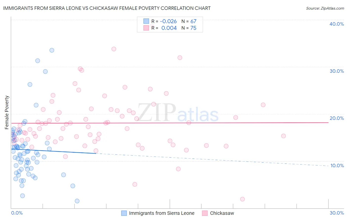 Immigrants from Sierra Leone vs Chickasaw Female Poverty