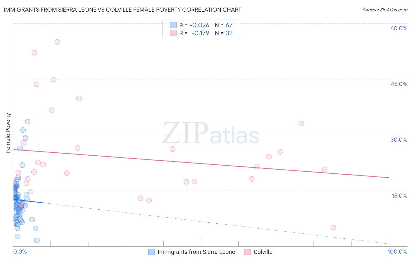 Immigrants from Sierra Leone vs Colville Female Poverty