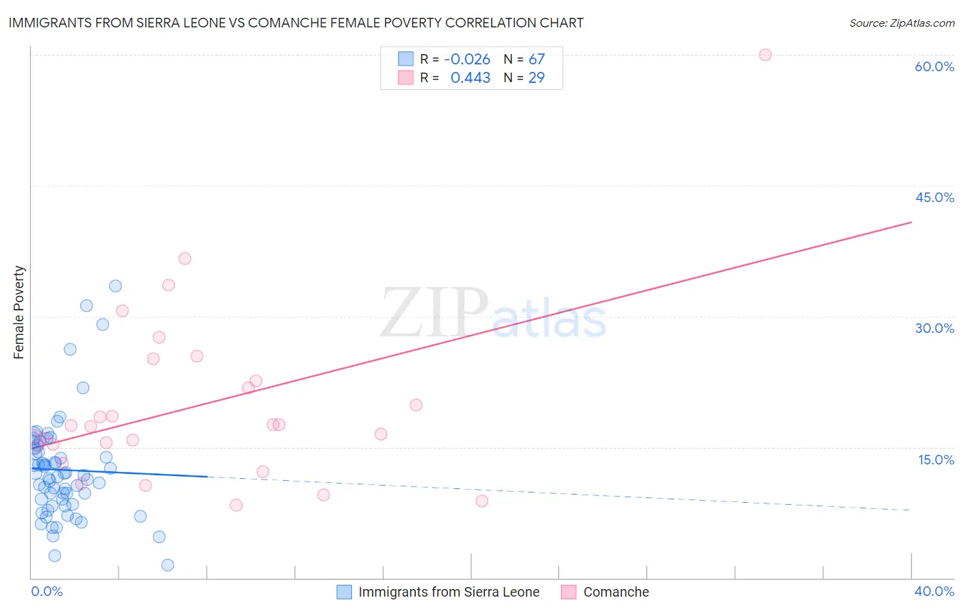 Immigrants from Sierra Leone vs Comanche Female Poverty