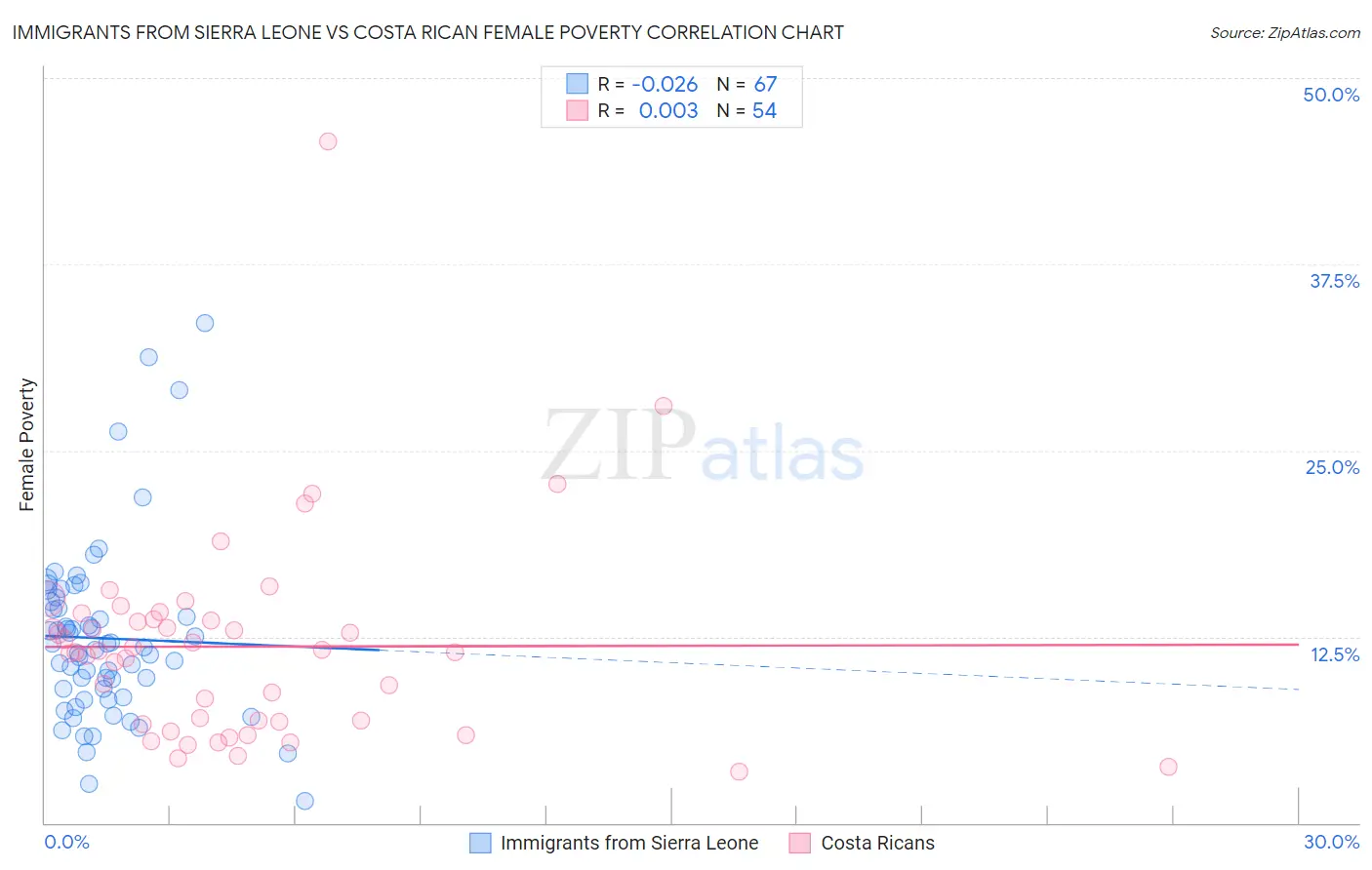 Immigrants from Sierra Leone vs Costa Rican Female Poverty