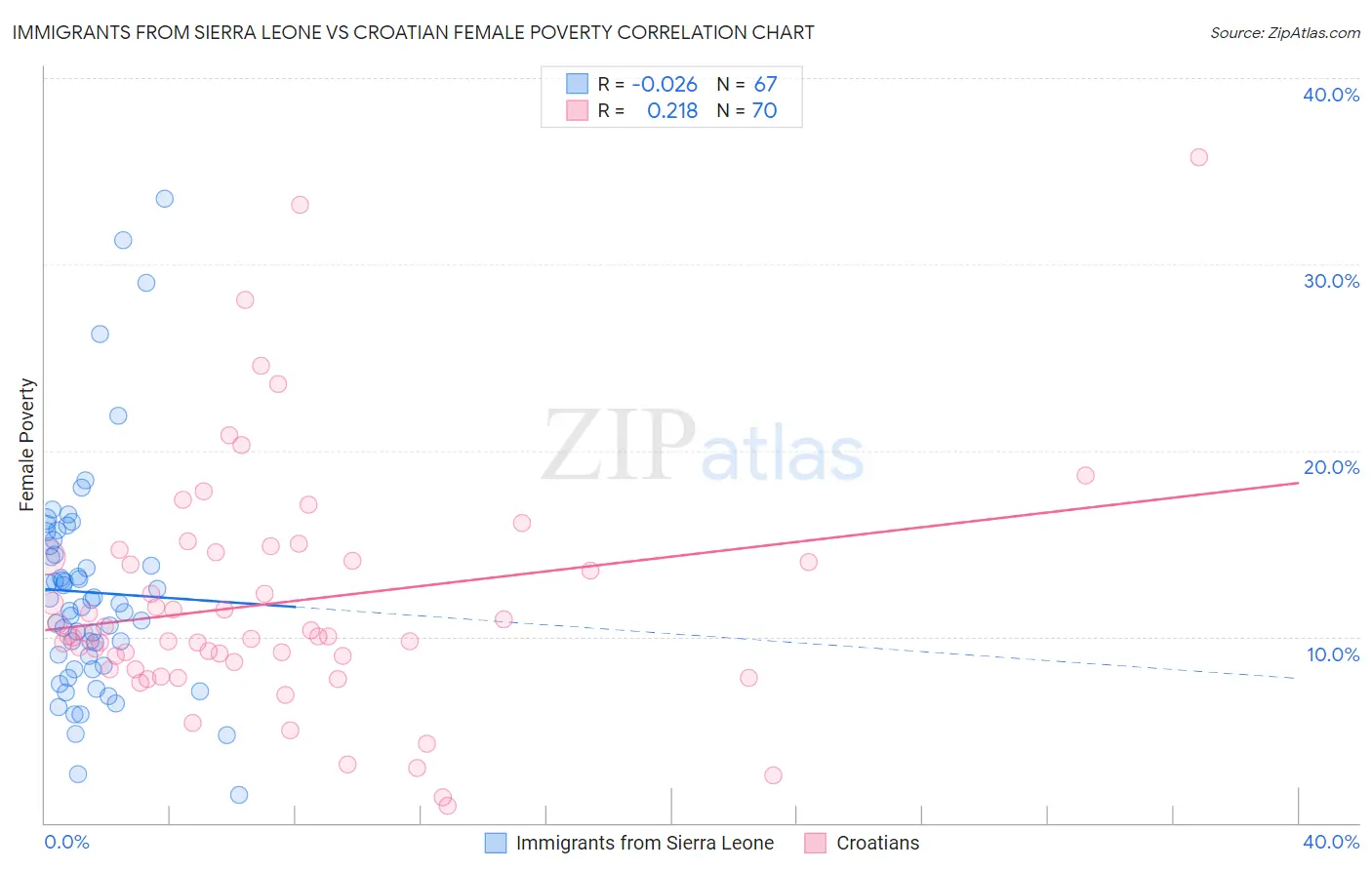 Immigrants from Sierra Leone vs Croatian Female Poverty