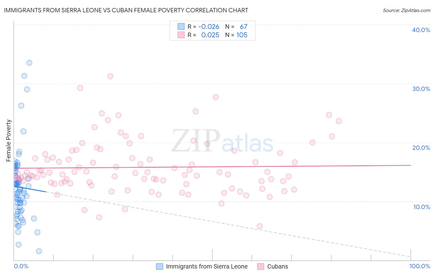 Immigrants from Sierra Leone vs Cuban Female Poverty