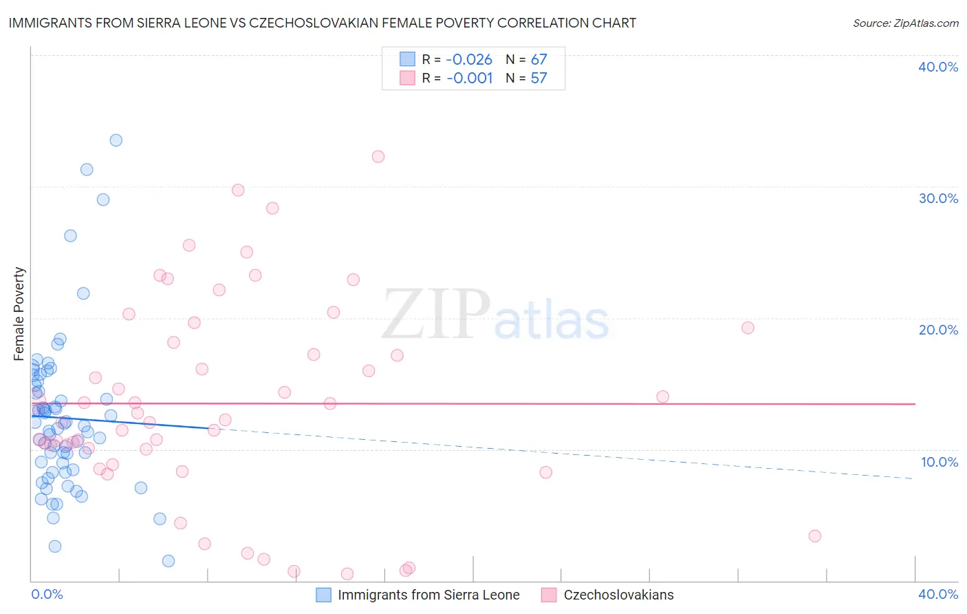 Immigrants from Sierra Leone vs Czechoslovakian Female Poverty