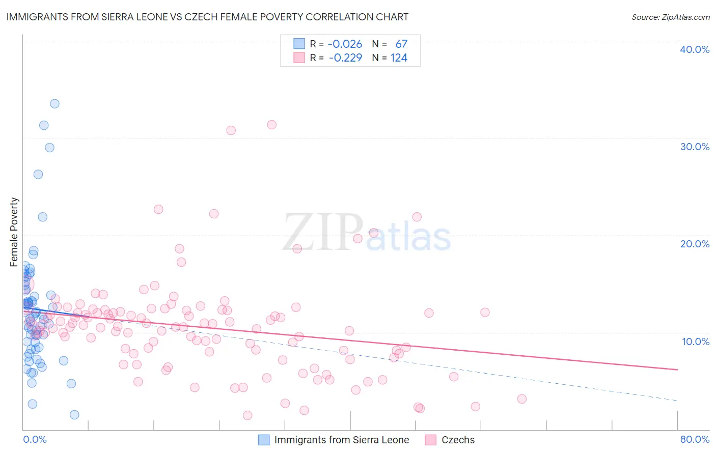 Immigrants from Sierra Leone vs Czech Female Poverty