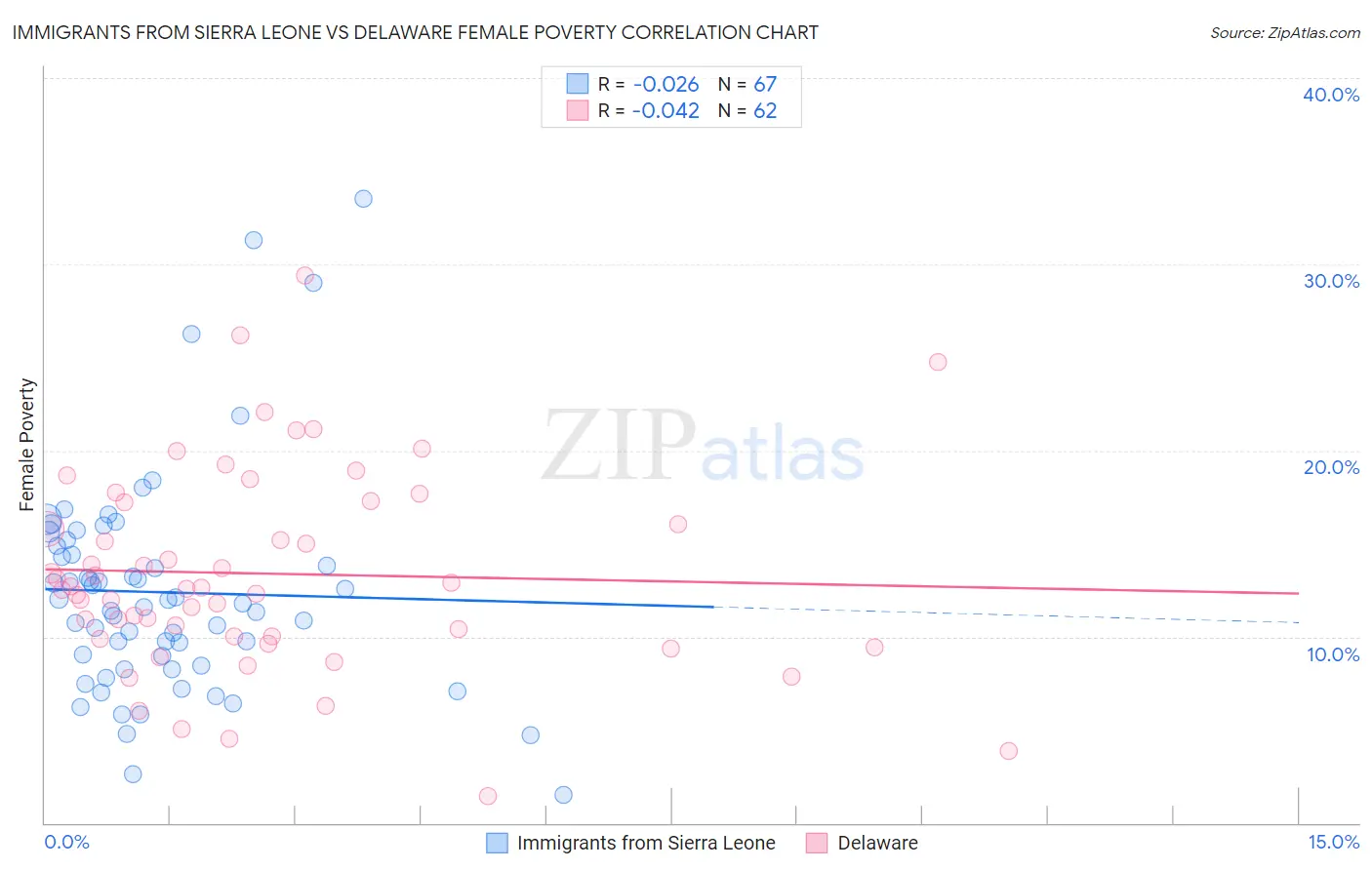 Immigrants from Sierra Leone vs Delaware Female Poverty