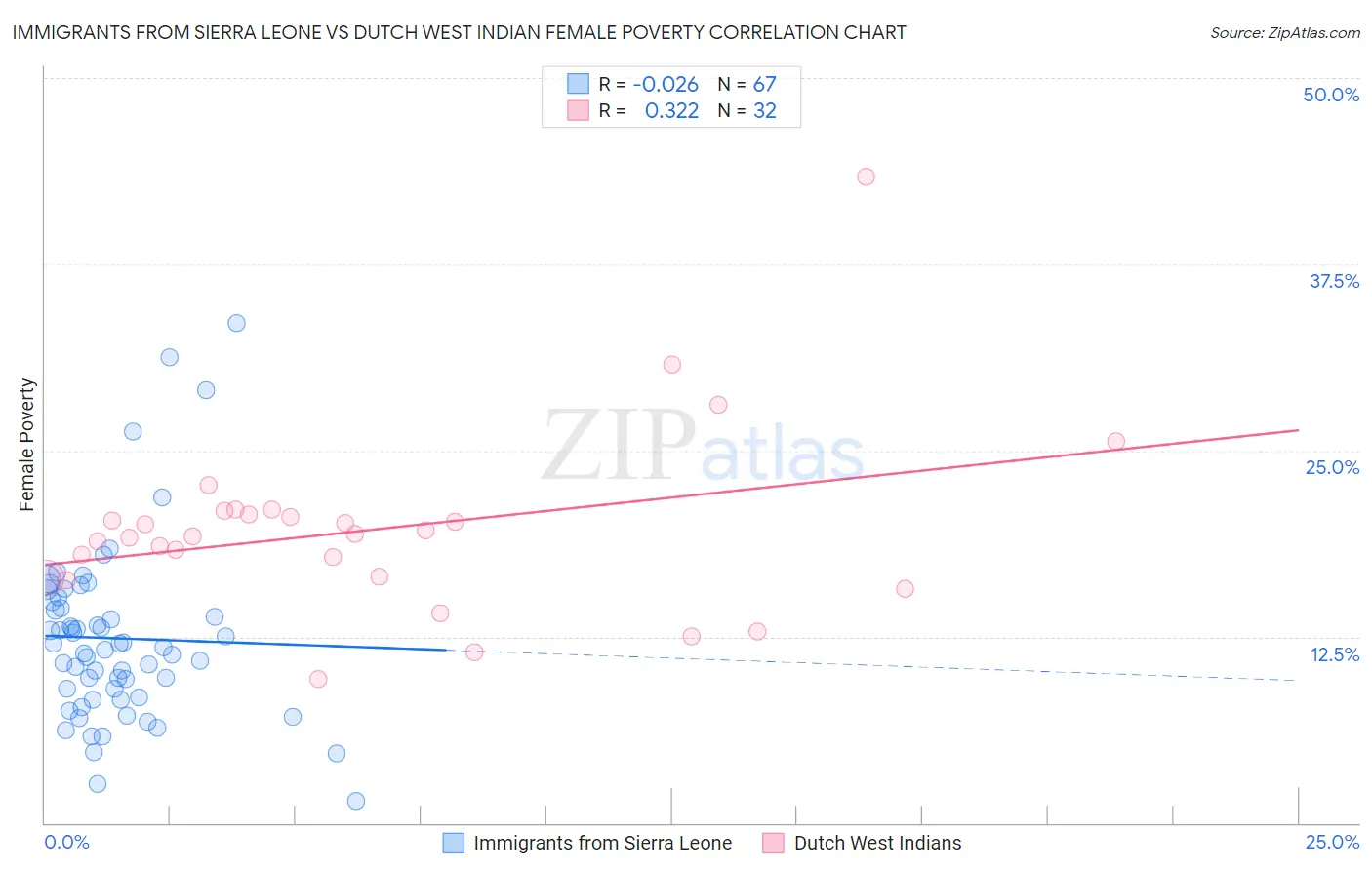 Immigrants from Sierra Leone vs Dutch West Indian Female Poverty