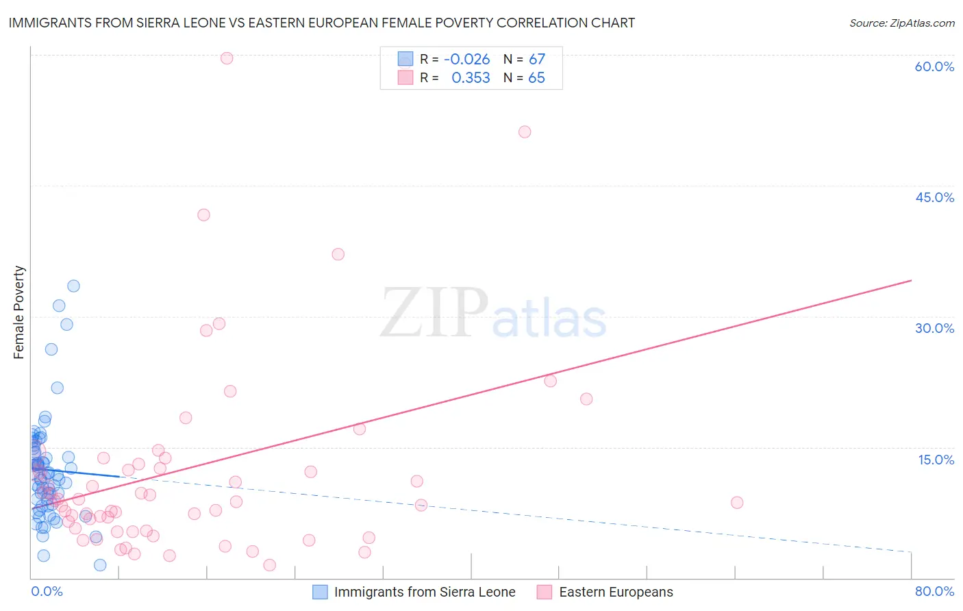 Immigrants from Sierra Leone vs Eastern European Female Poverty