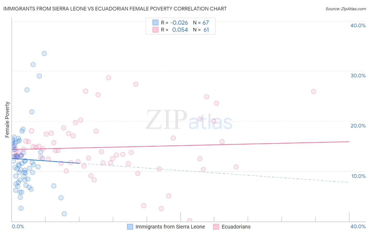 Immigrants from Sierra Leone vs Ecuadorian Female Poverty