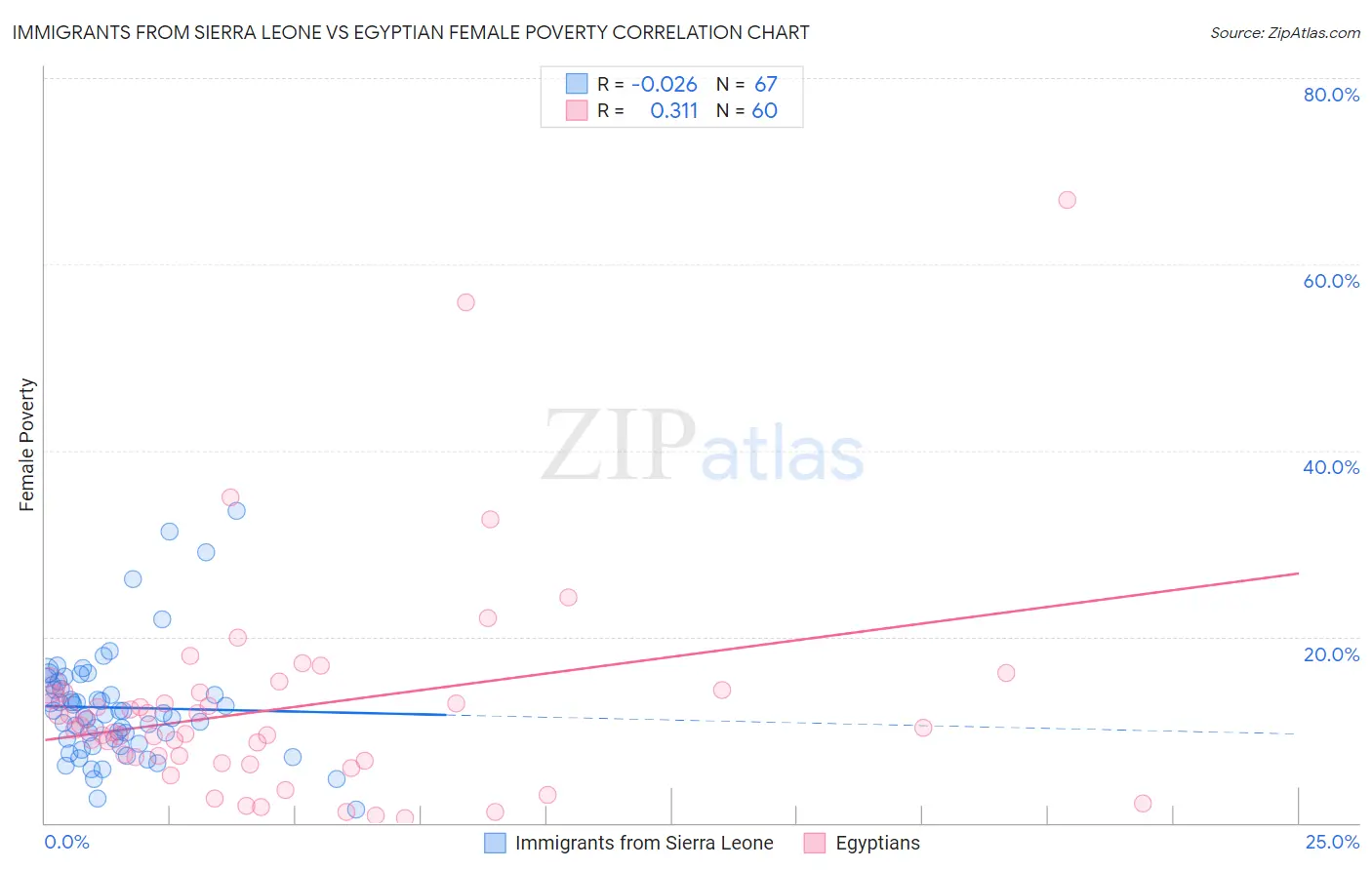 Immigrants from Sierra Leone vs Egyptian Female Poverty