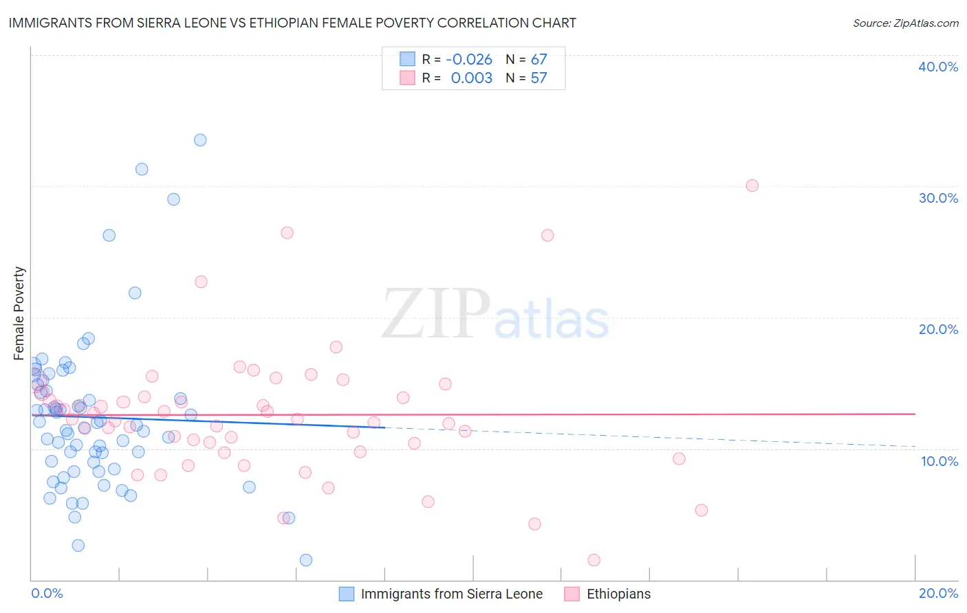 Immigrants from Sierra Leone vs Ethiopian Female Poverty