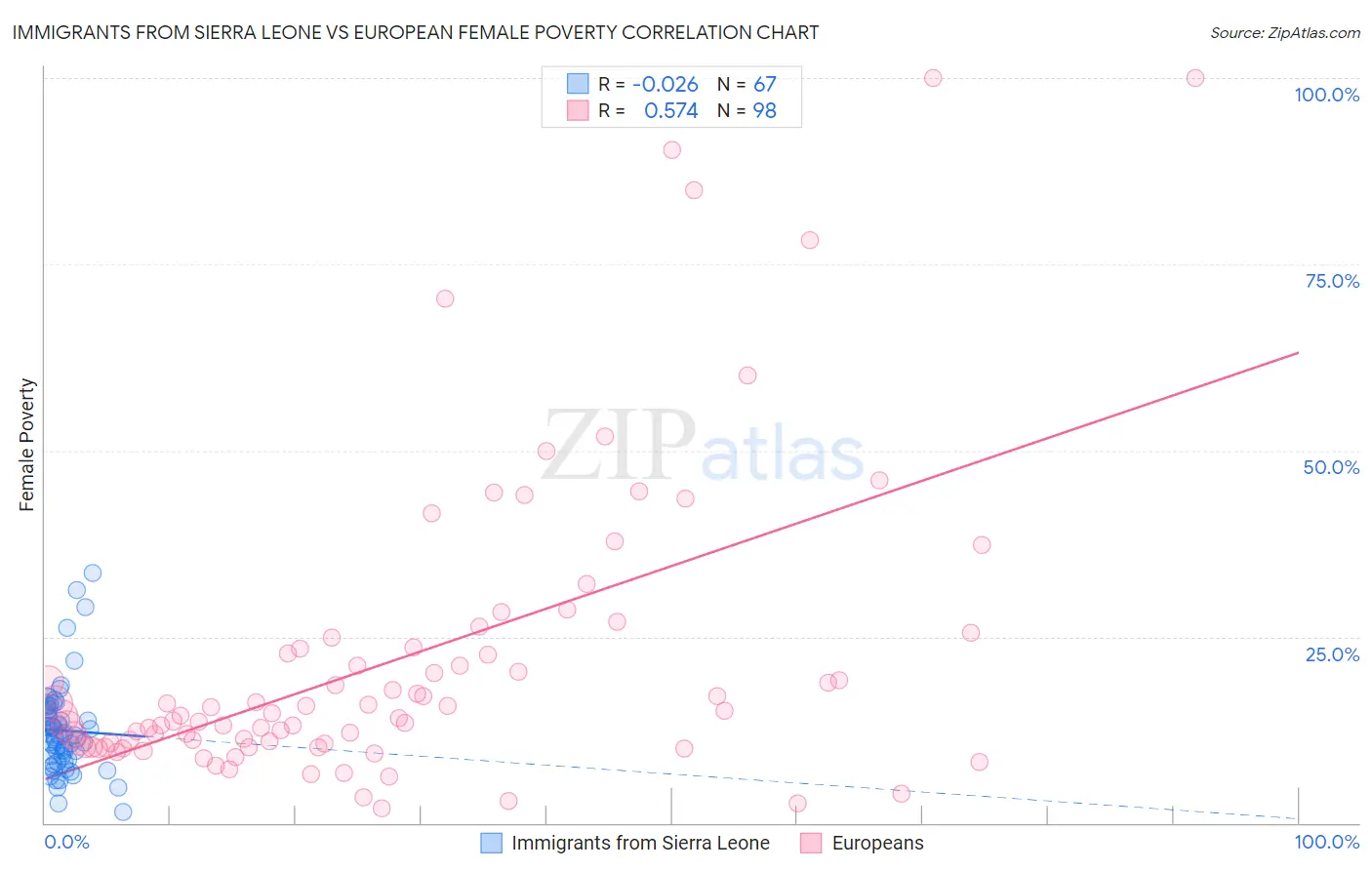 Immigrants from Sierra Leone vs European Female Poverty