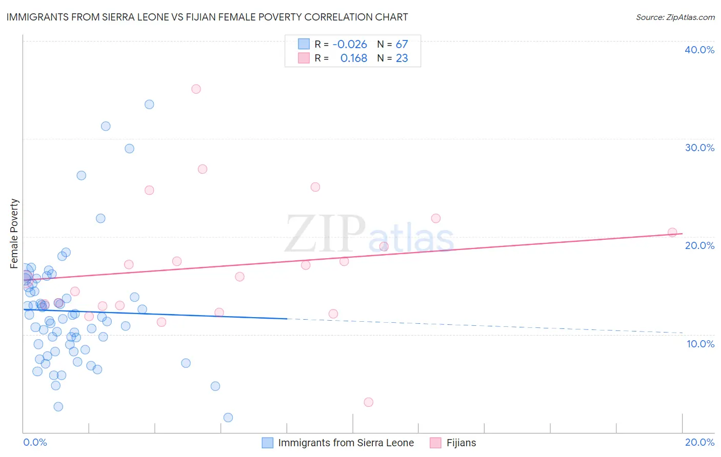 Immigrants from Sierra Leone vs Fijian Female Poverty