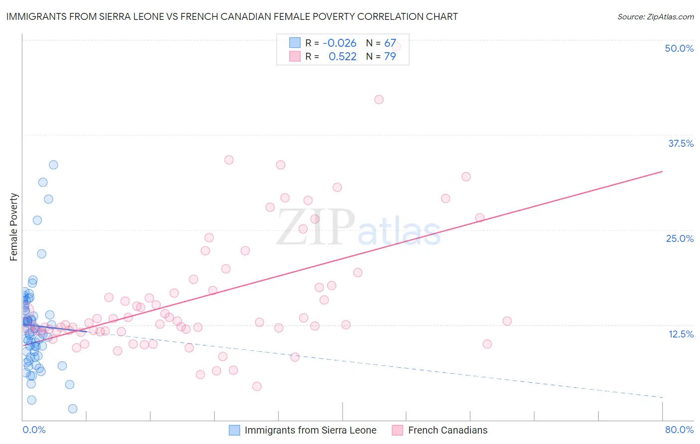 Immigrants from Sierra Leone vs French Canadian Female Poverty