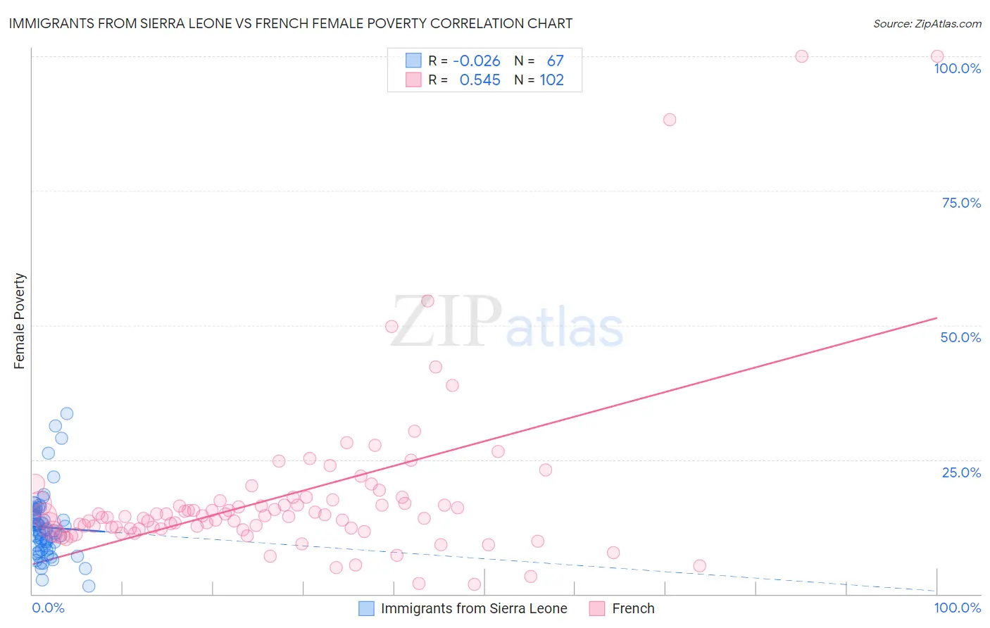 Immigrants from Sierra Leone vs French Female Poverty