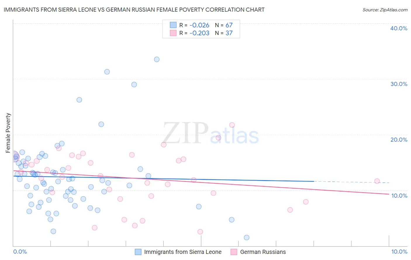 Immigrants from Sierra Leone vs German Russian Female Poverty