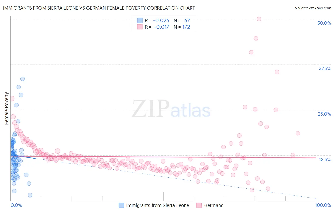 Immigrants from Sierra Leone vs German Female Poverty