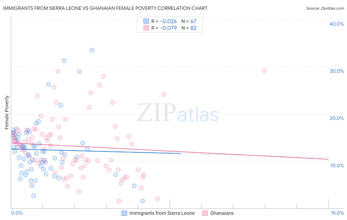 Immigrants from Sierra Leone vs Ghanaian Female Poverty