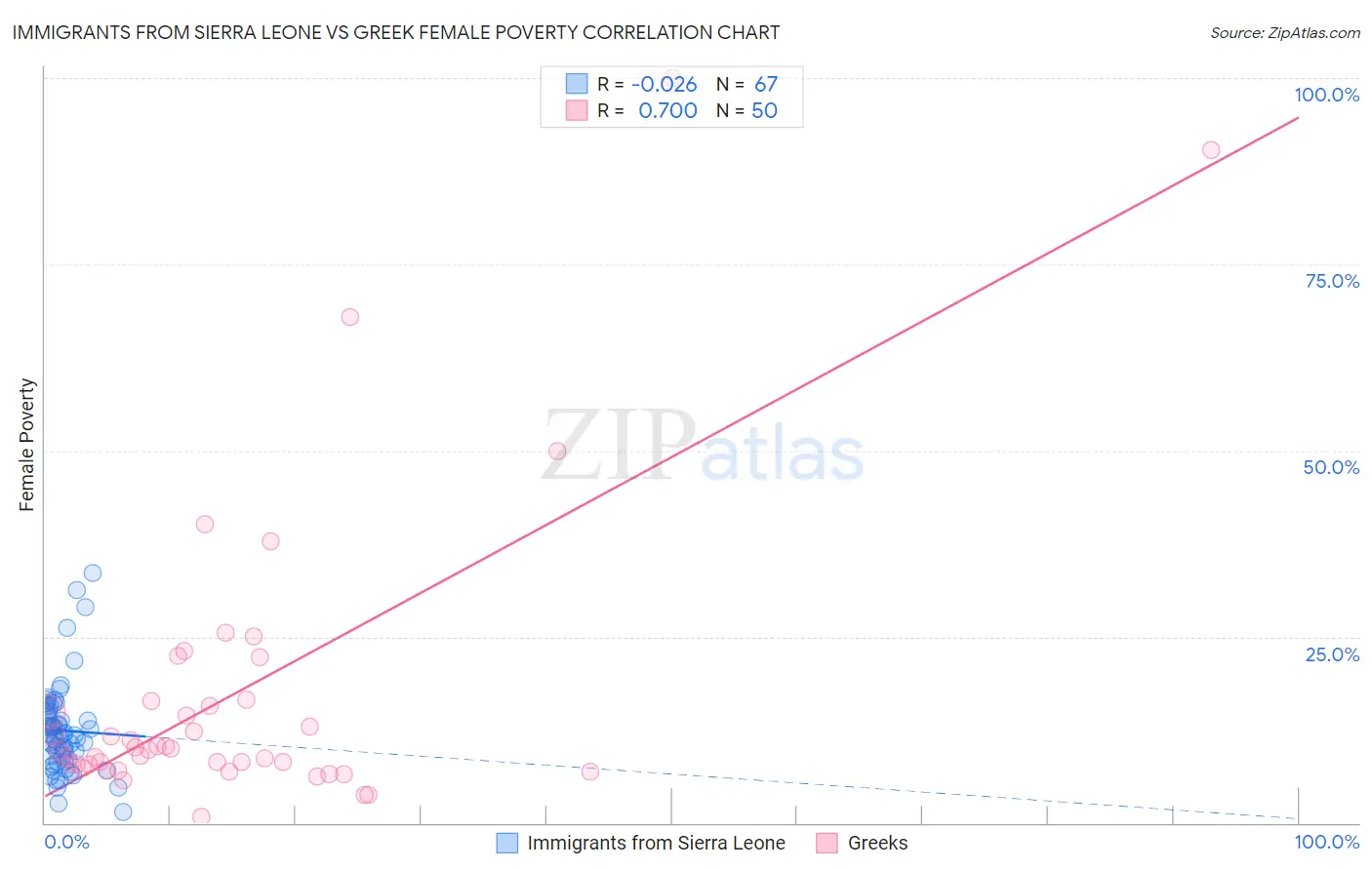 Immigrants from Sierra Leone vs Greek Female Poverty