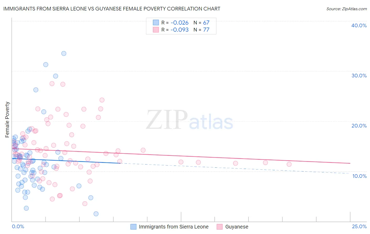 Immigrants from Sierra Leone vs Guyanese Female Poverty