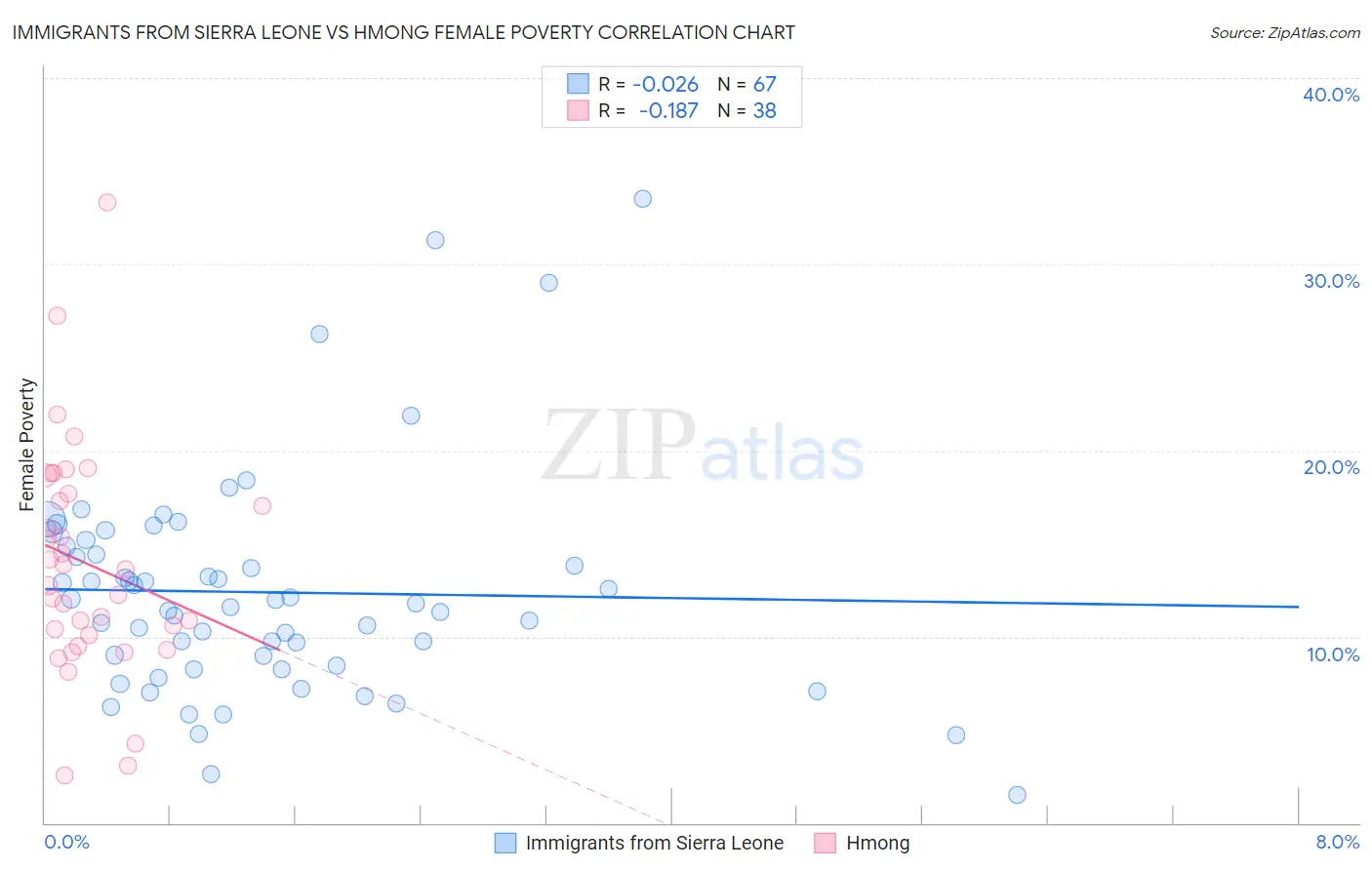 Immigrants from Sierra Leone vs Hmong Female Poverty