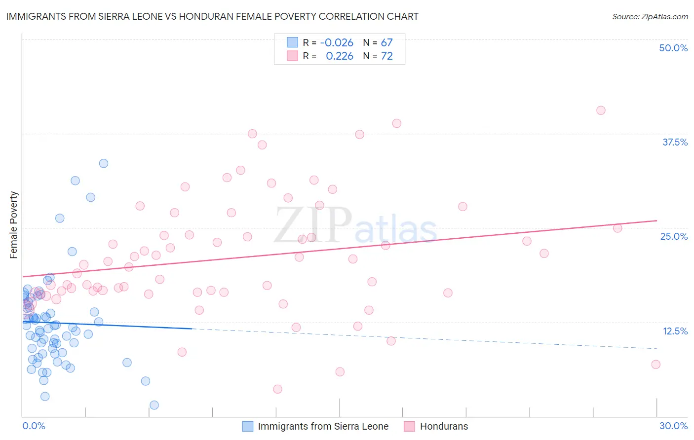 Immigrants from Sierra Leone vs Honduran Female Poverty