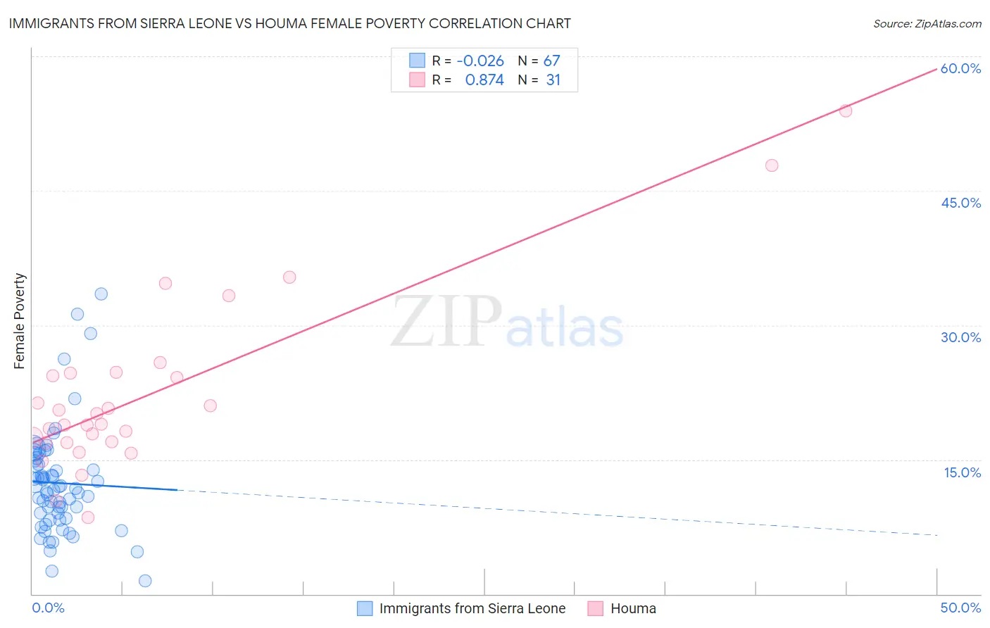 Immigrants from Sierra Leone vs Houma Female Poverty