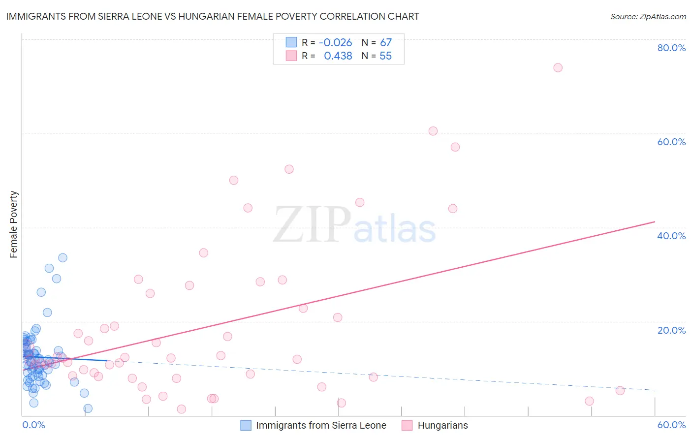 Immigrants from Sierra Leone vs Hungarian Female Poverty